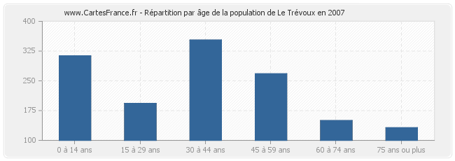 Répartition par âge de la population de Le Trévoux en 2007